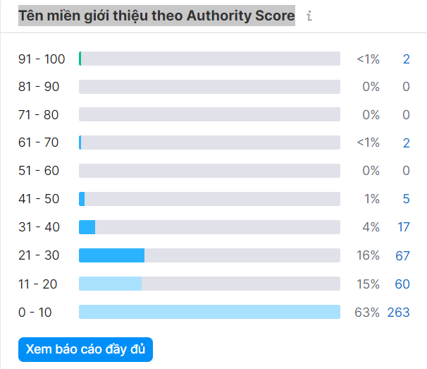 Chỉ số Authority Score của backlink